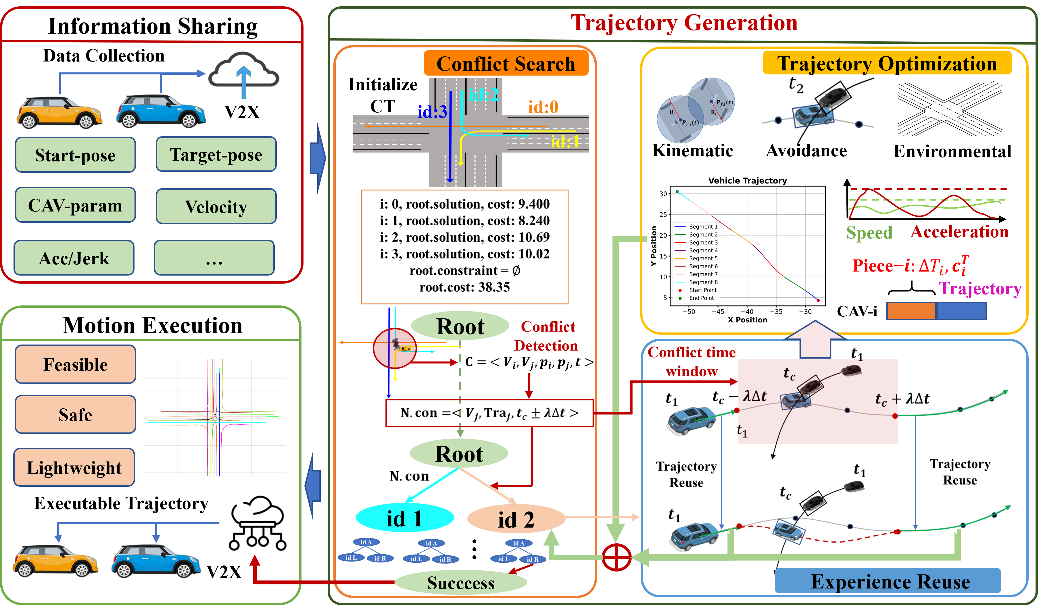 Cooperative Motion Planning System Architecture